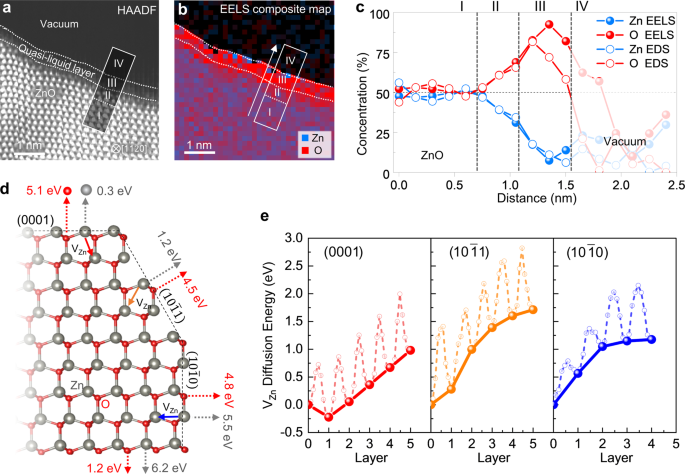 Fig. 3: Zn-deficient quasi-liquid layer on the ZnO (0001) polar surface.