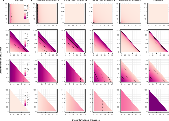 Fig. 6: Performance of antigen and molecular testing strategies, given a range of concordant and discordant variant prevalence values.