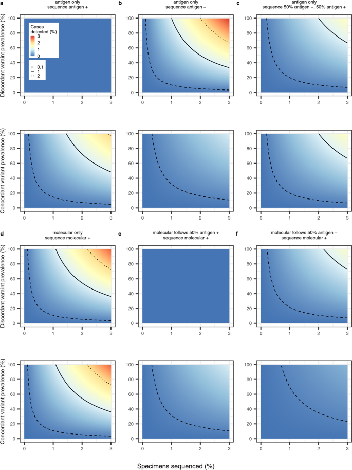 Fig. 7: Genomic surveillance of a discordant variant and a concordant variant across different testing and sequencing strategies, given a range of prevalence values.