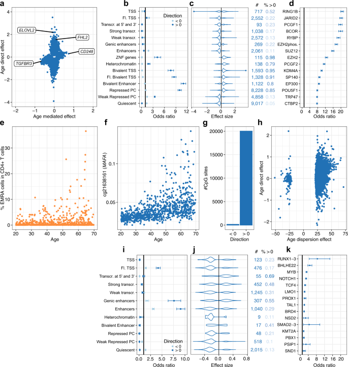 Fig. 3: Direct and cell-composition-mediated effects of aging on the blood DNA methylome.