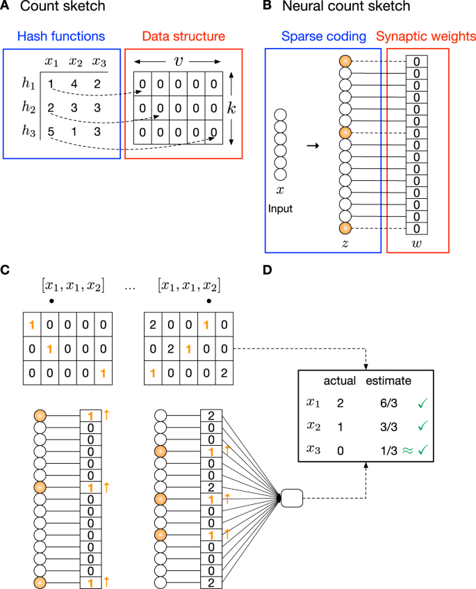 A neural theory for counting memories | Nature Communications