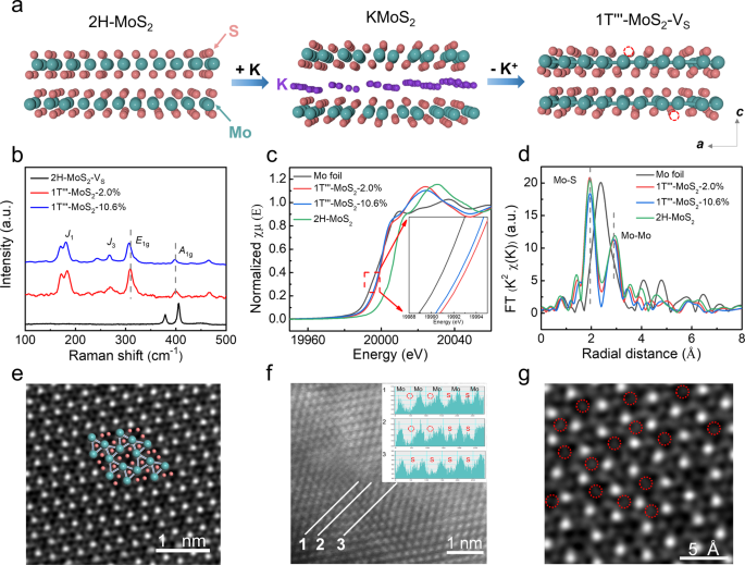 Fig. 2: Characterizations of structure of 1T'''-MoS2-VS.