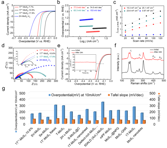 Fig. 3: The electrocatalytic HER properties of 1T'''-MoS2-VS.