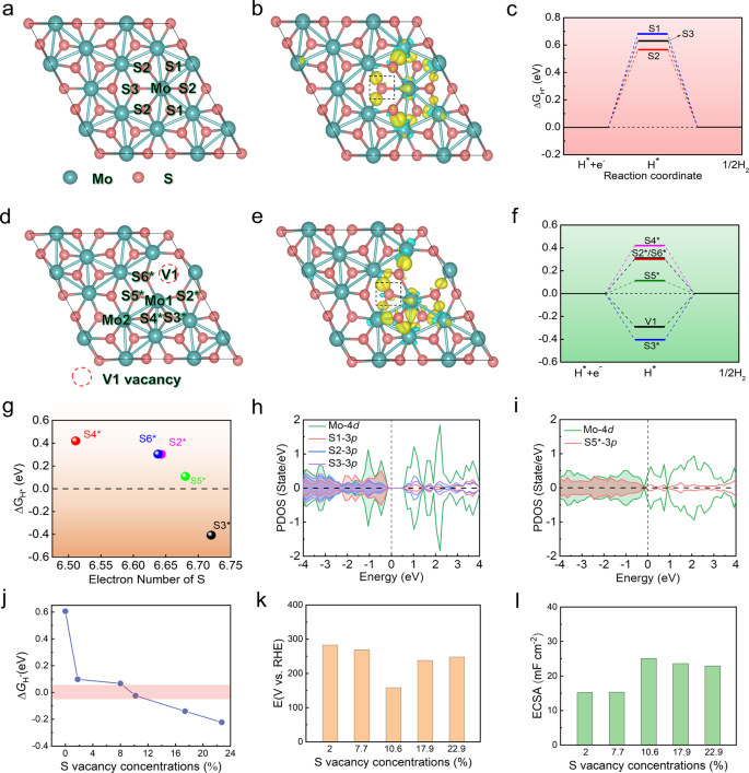 Fig. 4: Calculated hydrogen adsorption free energies and electronic structures of multiple active sites in 1T'''-MoS2, 1T'''-MoS2-V1 (V1: S vacancy).