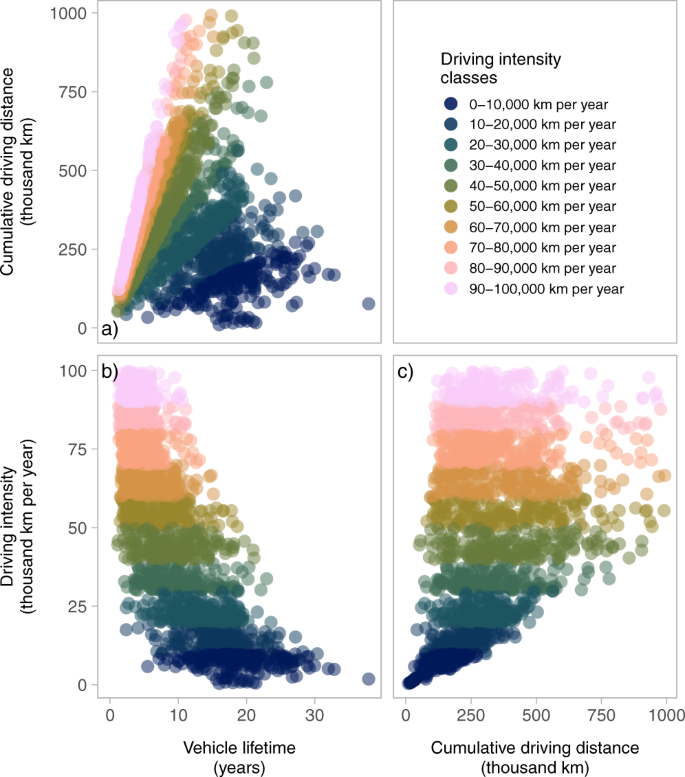 Impacts of shared mobility on vehicle lifetimes and on the carbon footprint  of electric vehicles | Nature Communications