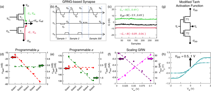 Fig. 4: GRNG-based synapse and modified tanh activation function.