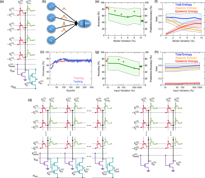 Fig. 5: Crossbar array architecture to implement the BNN.