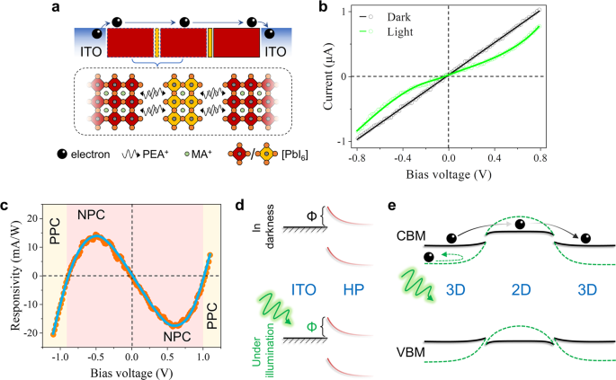 Fig. 2: Carrier transport of the GIHP film in darkness and under illumination.