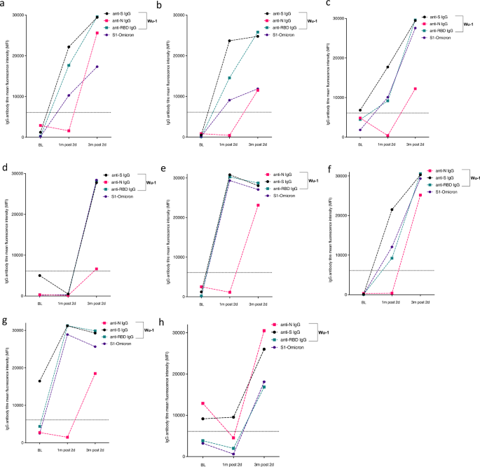 Fig. 4: Kinetics of anti-SARS-COV-2-IgG antibodies in eight participants with evidence of breakthrough infection in the Nigerian cohort.