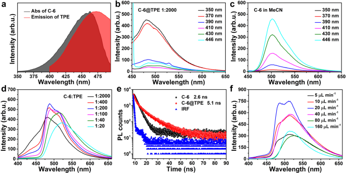 Fig. 3: FRET process between TPE and C-6.