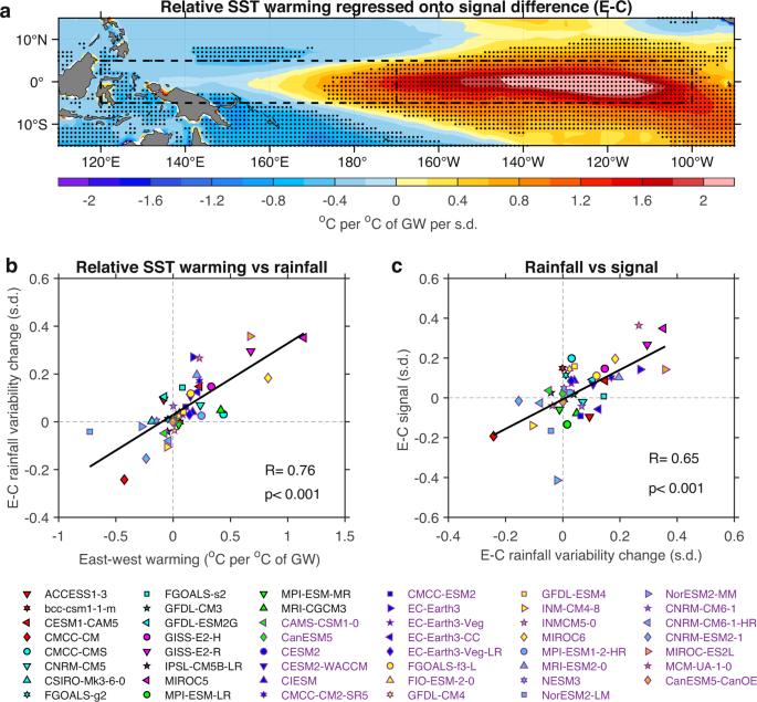 Fig. 4: Faster eastern-Pacific warming facilitates stronger signal of increased eastern-Pacific El Niño-Southern Oscillation (EP-ENSO) sea surface temperature (SST) variability.