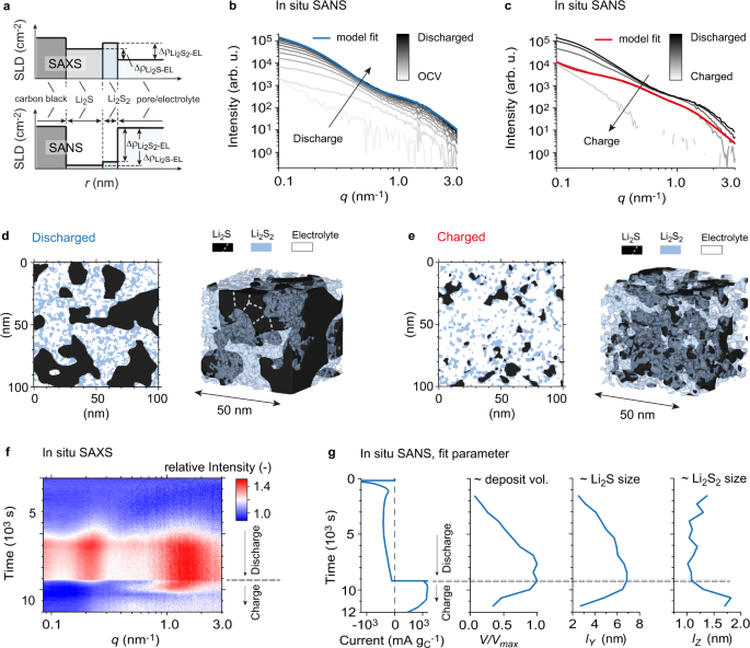On the nanoscale structural evolution of solid discharge products in lithium-sulfur  batteries using operando scattering | Nature Communications