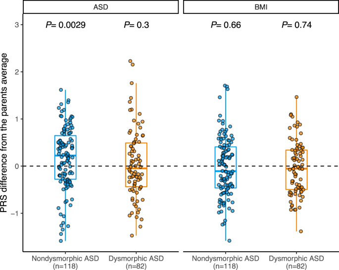 Fig. 4: Inheritance of polygenic risk for ASD and BMI in morphologic subtypes.