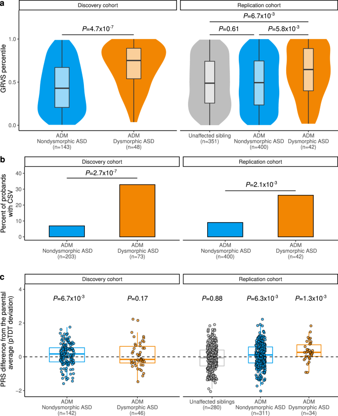 Fig. 6: Replication of rare and common genetic findings in a subset of Simons Simplex Collection cohort.