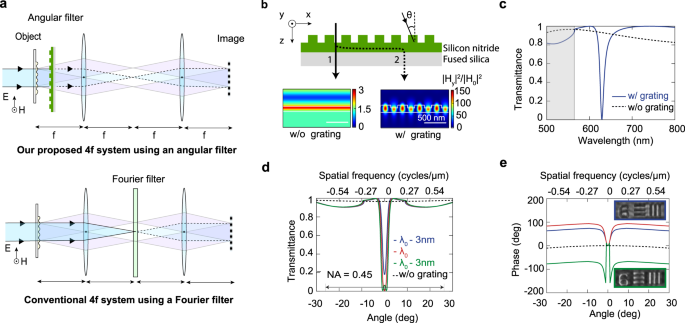 Fig. 2: Optical image processing can be achieved with a NLM that serves as a designer angular filter.