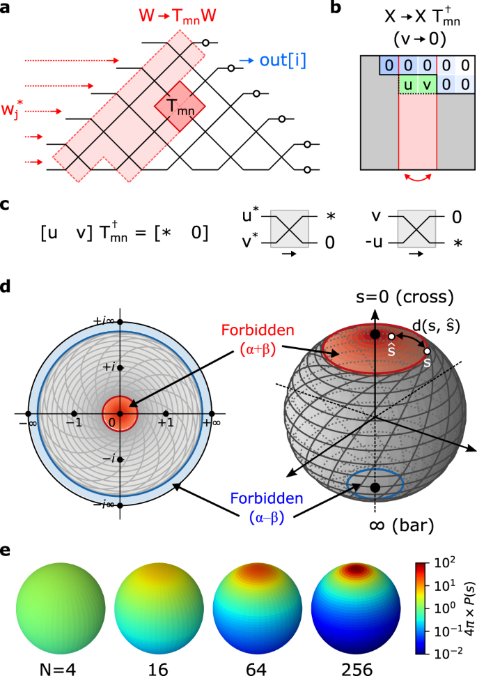 Fig. 2: Nulling method of self-configuration.