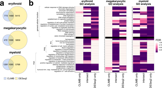 Fig. 4: Comparison of differentially expressed genes identified by CLIMB and DESeq2.