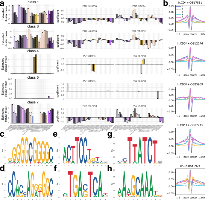 Fig. 5: CLIMB identifies patterns of chromatin accessibility across hematopoietic cells relating to different transcription factor binding signatures.
