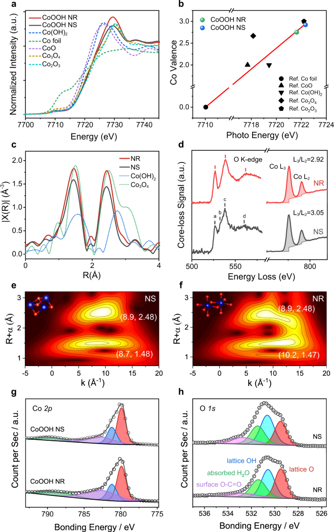 Fig. 2: X-ray absorption, electron energy loss, and X-ray photoemission spectra of CoOOH NS and NR.