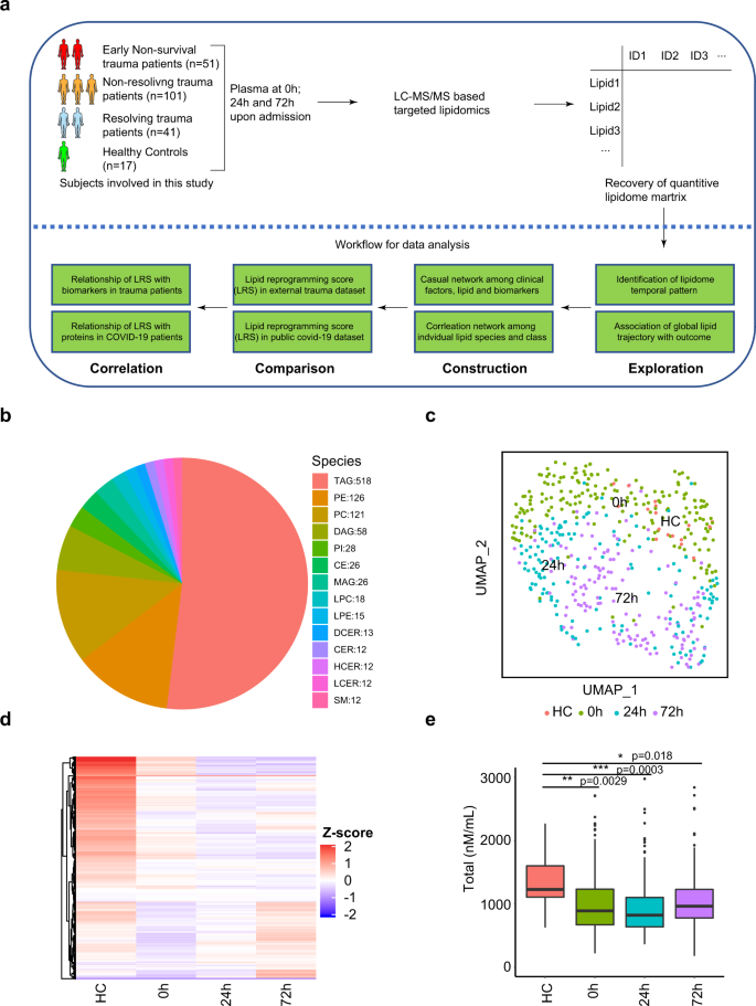 Fig. 1: Temporal patterns in the circulating lipidome after severe trauma.