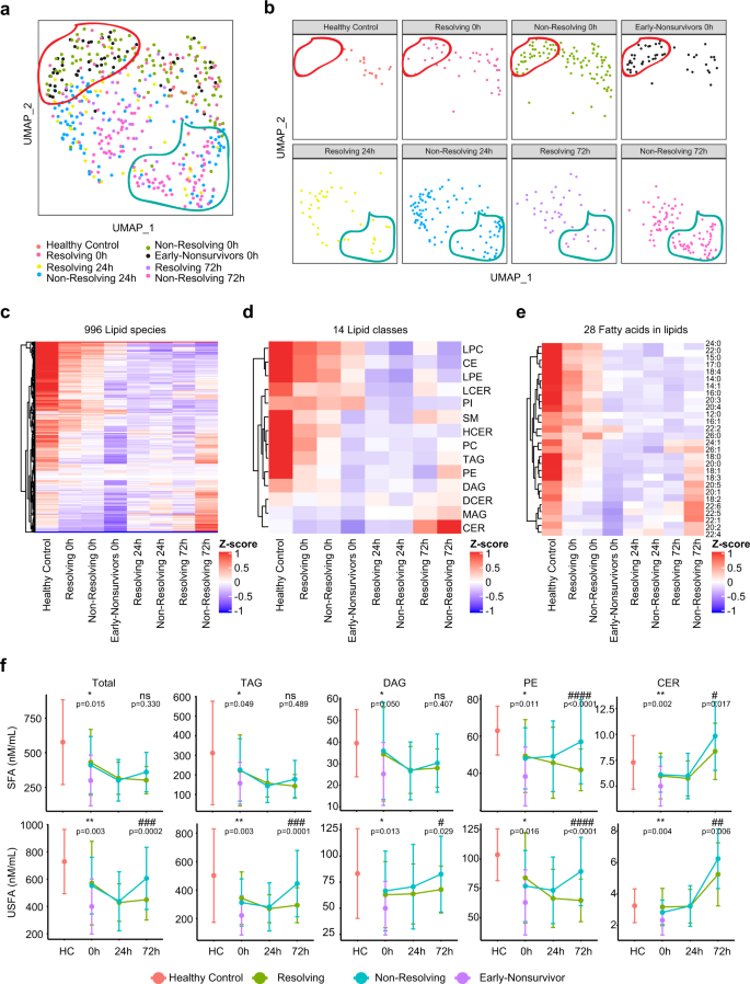 Fig. 2: Association between temporal patterns of the circulating lipidome and outcome.