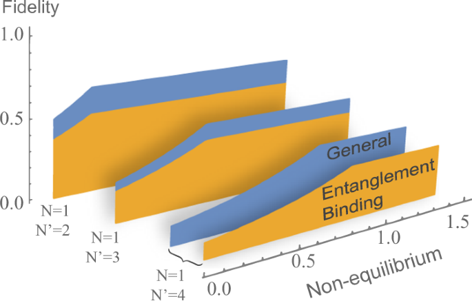 Fig. 3: Entanglement binding machines vs. general quantum machines.