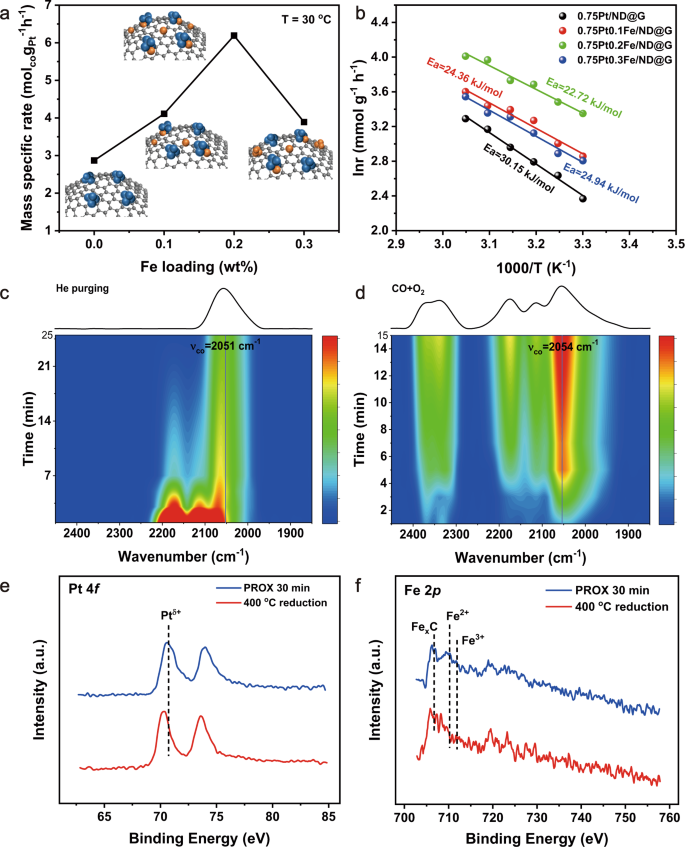 Fully-exposed Pt-Fe cluster for efficient preferential oxidation of CO towards hydrogen purification