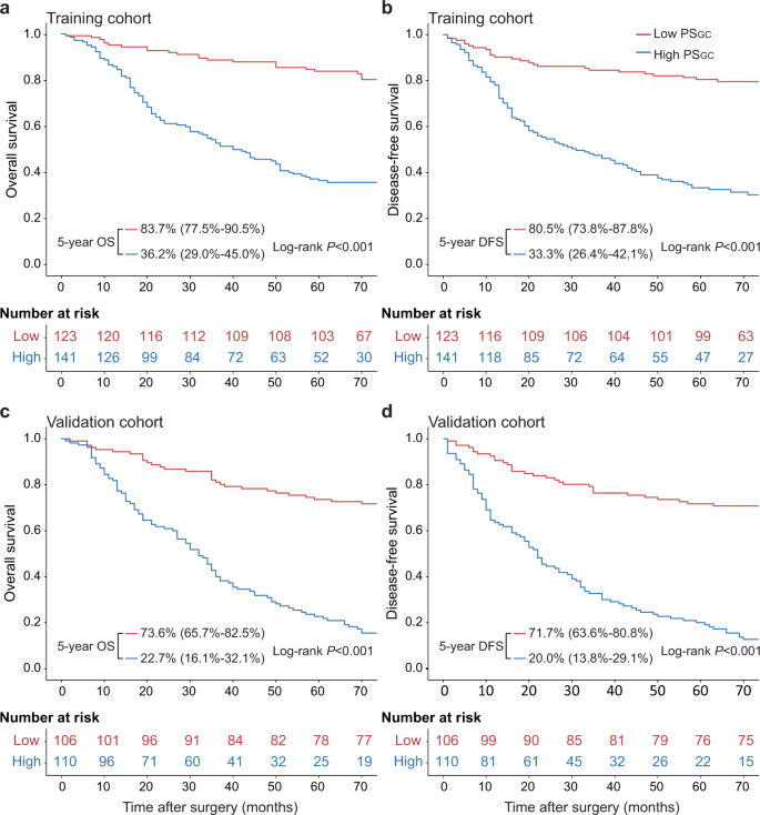Fig. 2: Kaplan–Meier survival curves according to the PSGC level.