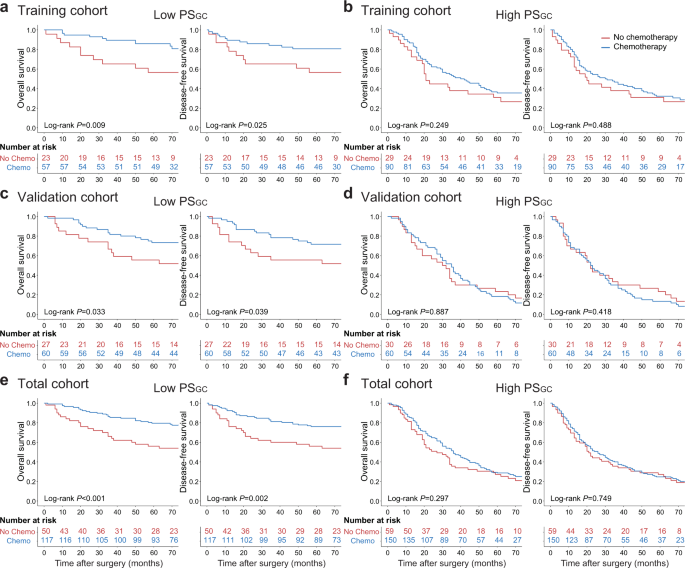 Fig. 4: Association between the PSGC and survival benefits from adjuvant chemotherapy in stage II and stage III GC.
