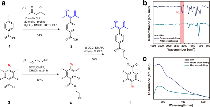 Fig. 2: Synthetic scheme and characterization of acac-FPA as a chelating ligand.