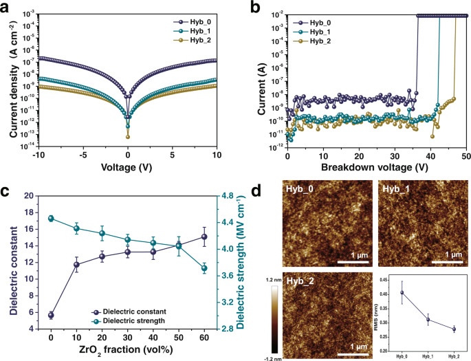 Fig. 3: Characterizations of hybrid dielectric layers.