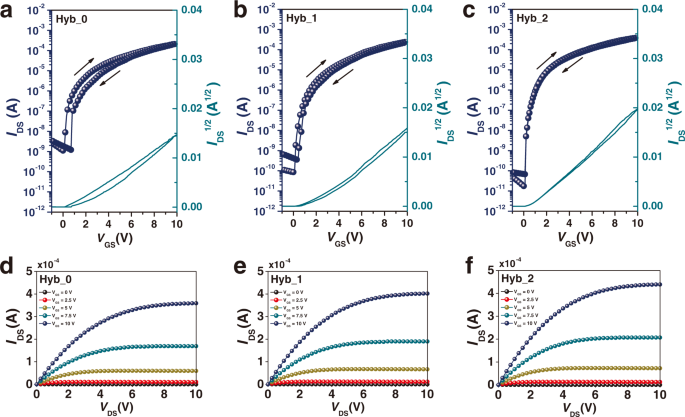 Fig. 4: Current–voltage characteristics of In2O3/ZnO heterojunction TFTs.