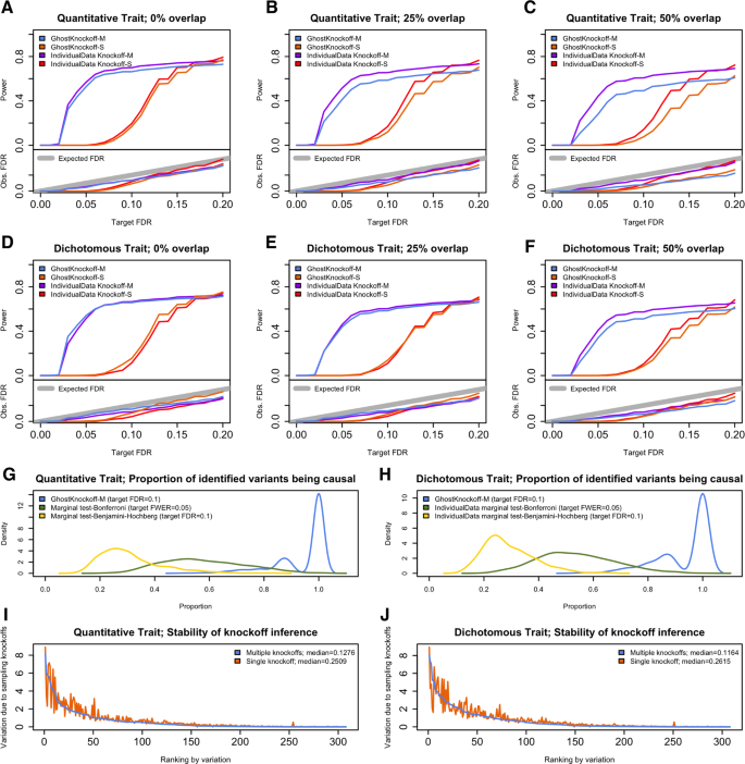 Fig. 2: Empirical simulation studies for power, FDR and stability.