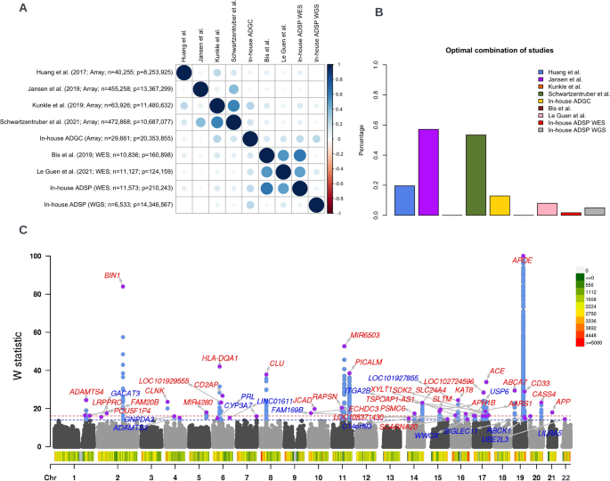 Fig. 3: Meta-analysis of Alzheimer’s disease studies.