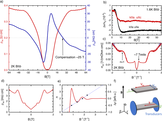 Fig. 1: High-field electrical charge transport in ZrTe5 at 2 K.