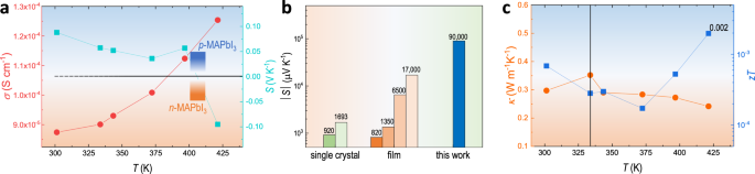 Fig. 3: Thermoelectric evaluation of FAST-MAPbI3.