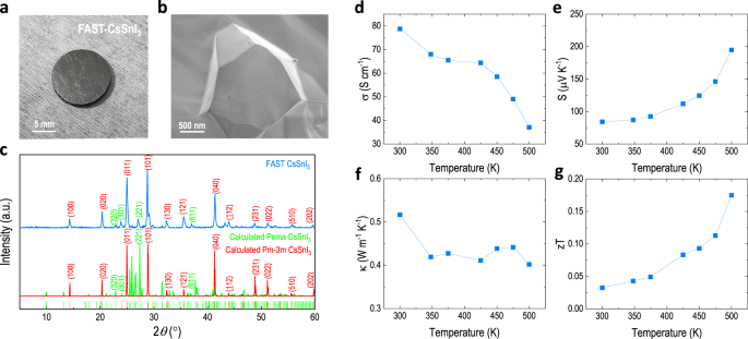 Fig. 7: FAST-CsSnI3 with record zT among halide perovskites.