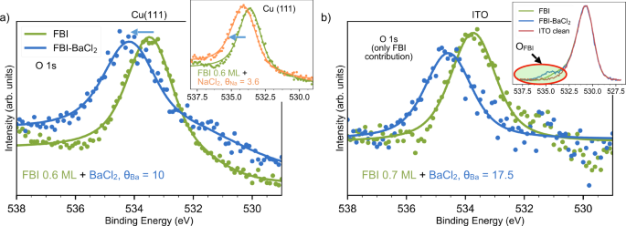 Fig. 5: O 1s core level evolution upon chelation measured on two submonolayer FBI-functionalized surfaces.