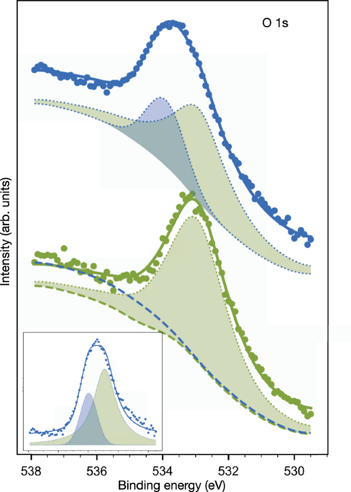 Fig. 6: Curve deconvolution for O 1s in FBI 0.6 ML on Au(111) before and after chelation.