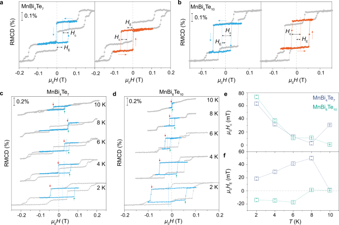 Fig. 4: Exchange bias effects of the FM component in MnBi4Te7 and MnBi6Te10 samples.