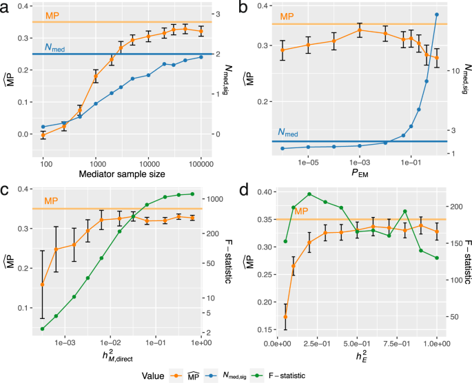 Fig. 2: Simulation results to assess the bias in estimated mediation proportions (
                        
                          
                        
                        $$\widehat{{{{{{{{\rm{MP}}}}}}}}}$$
                        
                          
                            
                              MP
                            
                            ̂
                          
                        
                      s) in real data settings.