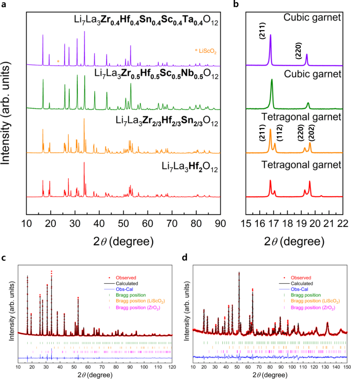 Required parameters for model SE candidate for the solid‐state