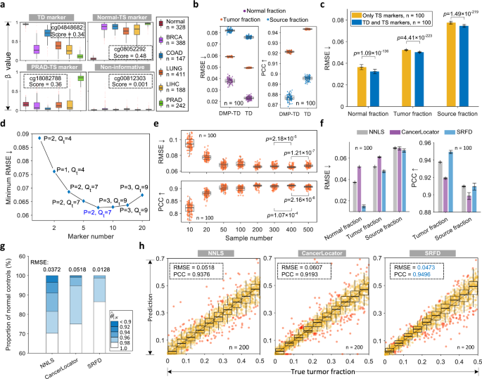 Fig. 2: Informative marker selection and deconvolution results on simulations.