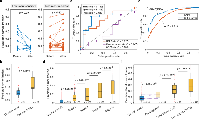 Fig. 4: Deconvolution results on patient plasma cfDNA.