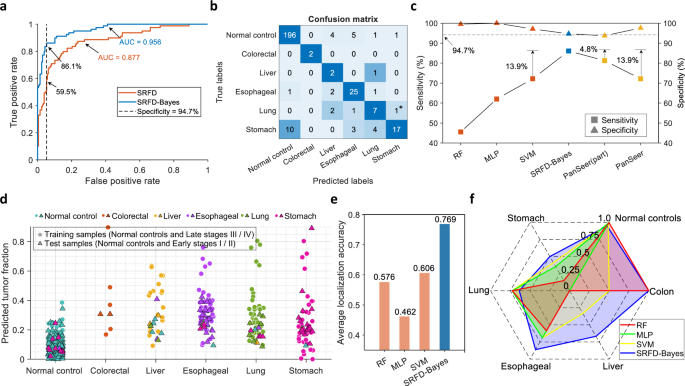 Fig. 5: Diagnostic results on patient plasma cfDNA methylation profiles.