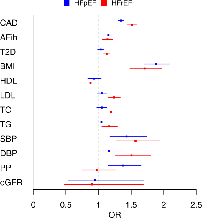 Fig. 5: Mendelian randomization analysis of HF risk factors in relation to HFpEF and HFrEF.