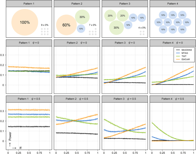 Fig. 2: Power comparison between EbICoW, MTAG and TWT via simulations.