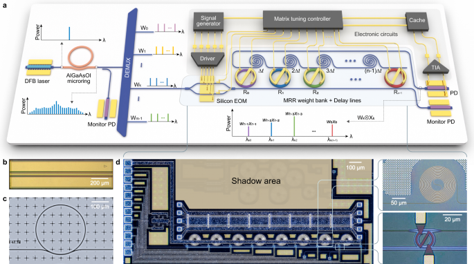 Fig. 1: Integrated photonic processing unit (PPU).