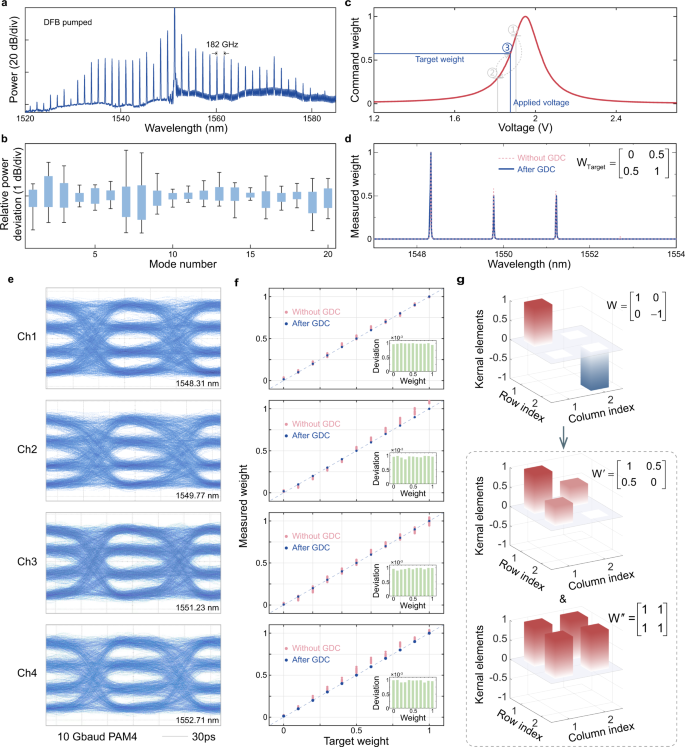 Fig. 2: Operation for real number WDM-based convolution system.