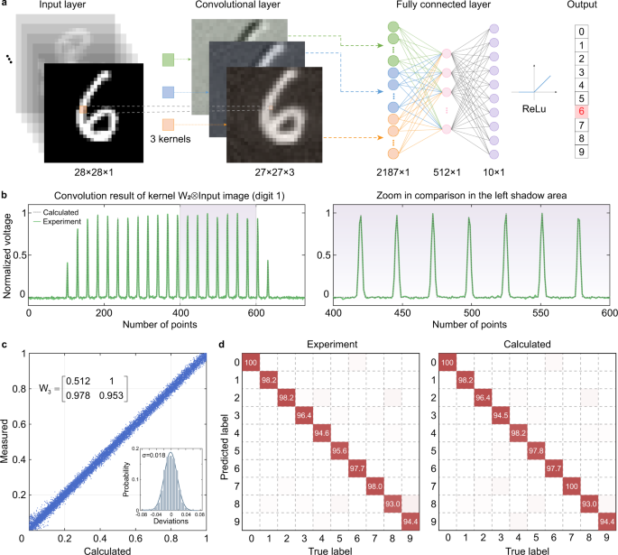 Fig. 4: Photonic convolutional layer in a CNN.